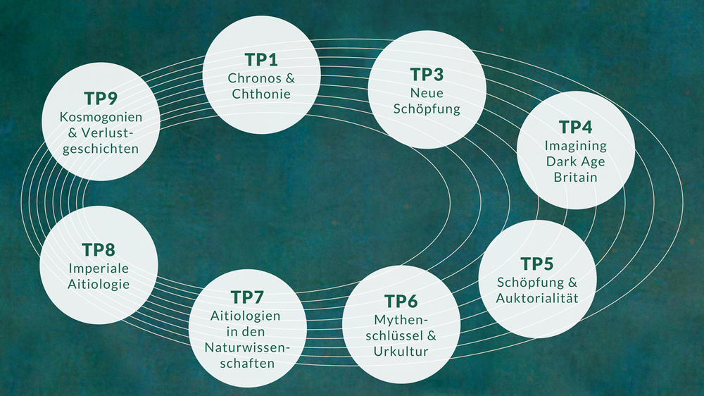 Kooperation der Forschungsprojekte